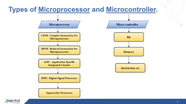 Microprocessor vs Microcontroller – An Overview | PPTX