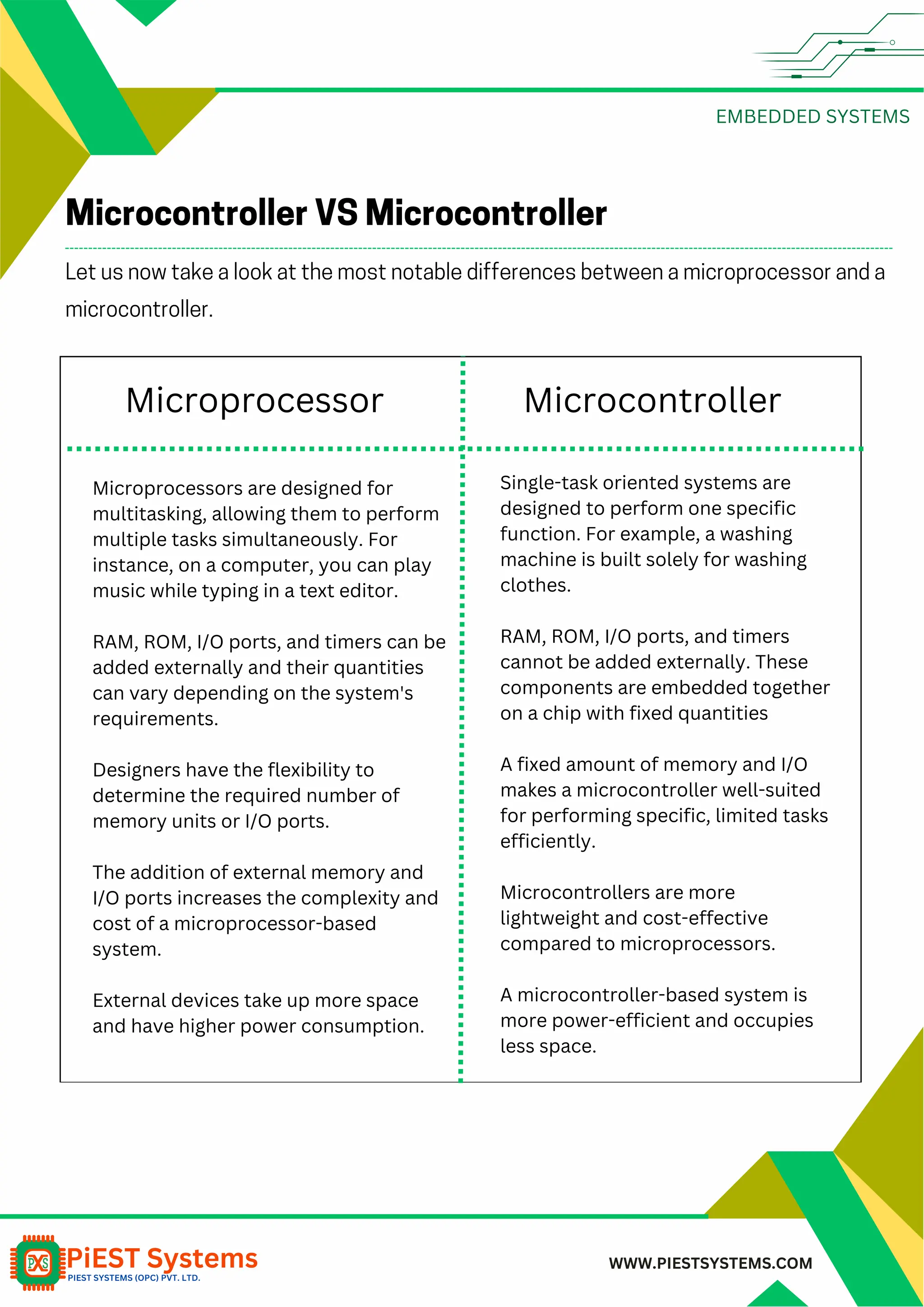 EMBEDDED SYSTEMS WWW.PIESTSYSTEMS.COM Let us now take a look at the most notable differences between a microprocessor and a microcontroller. Microcontroller VS Microcontroller Microprocessor Microcontroller Microprocessors are designed for multitasking, allowing them to perform multiple tasks simultaneously. For instance, on a computer, you can play music while typing in a text editor. RAM, ROM, I/O ports, and timers can be added externally and their quantities can vary depending on the system's requirements. Designers have the flexibility to determine the required number of memory units or I/O ports. The addition of external memory and I/O ports increases the complexity and cost of a microprocessor-based system. External devices take up more space and have higher power consumption. Single-task oriented systems are designed to perform one specific function. For example, a washing machine is built solely for washing clothes. RAM, ROM, I/O ports, and timers cannot be added externally. These components are embedded together on a chip with fixed quantities A fixed amount of memory and I/O makes a microcontroller well-suited for performing specific, limited tasks efficiently. Microcontrollers are more lightweight and cost-effective compared to microprocessors. A microcontroller-based system is more power-efficient and occupies less space. 