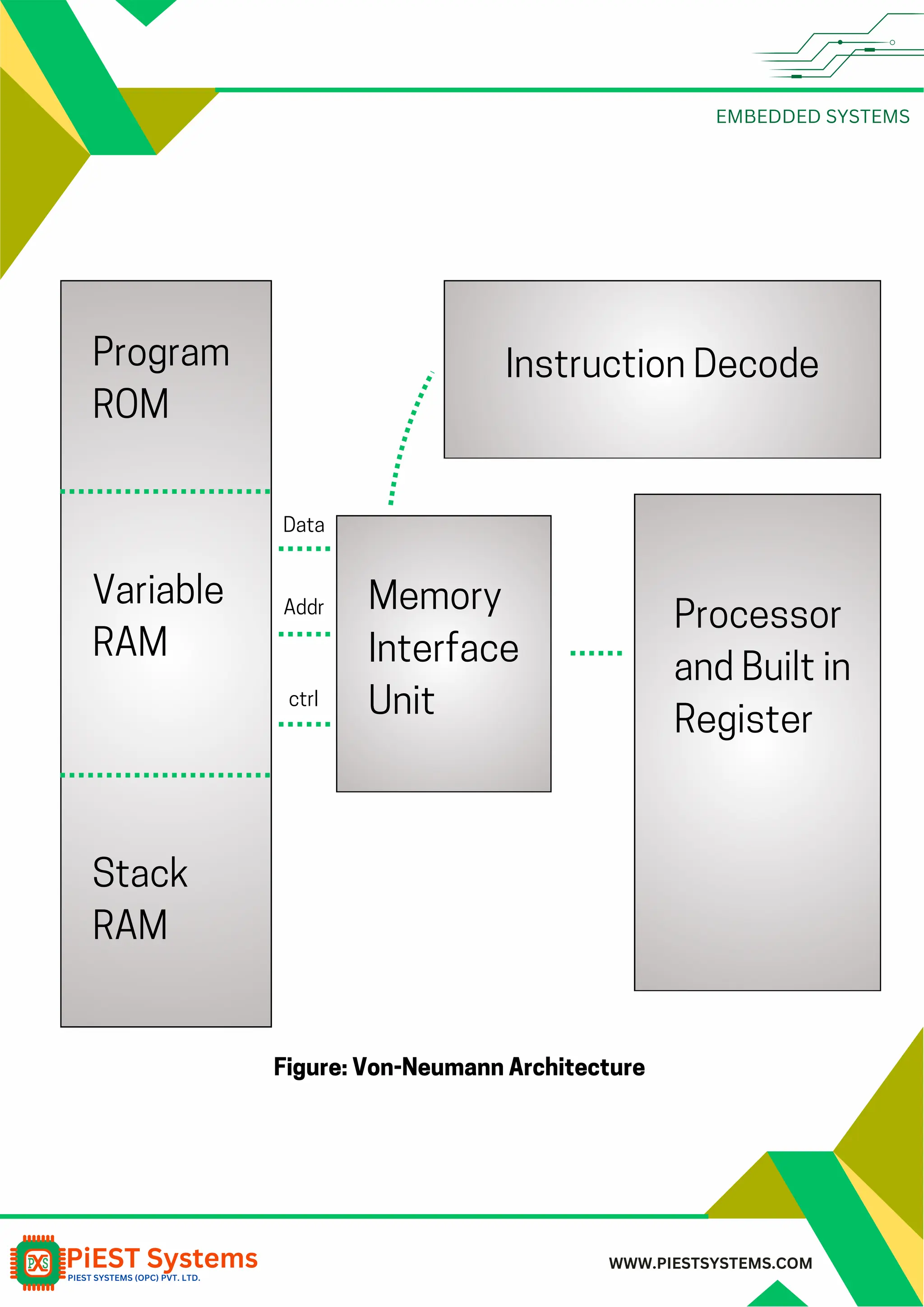 EMBEDDED SYSTEMS WWW.PIESTSYSTEMS.COM Program ROM Variable RAM Stack RAM Data Addr ctrl Memory Interface Unit Processor and Built in Register Instruction Decode Figure: Von-Neumann Architecture 