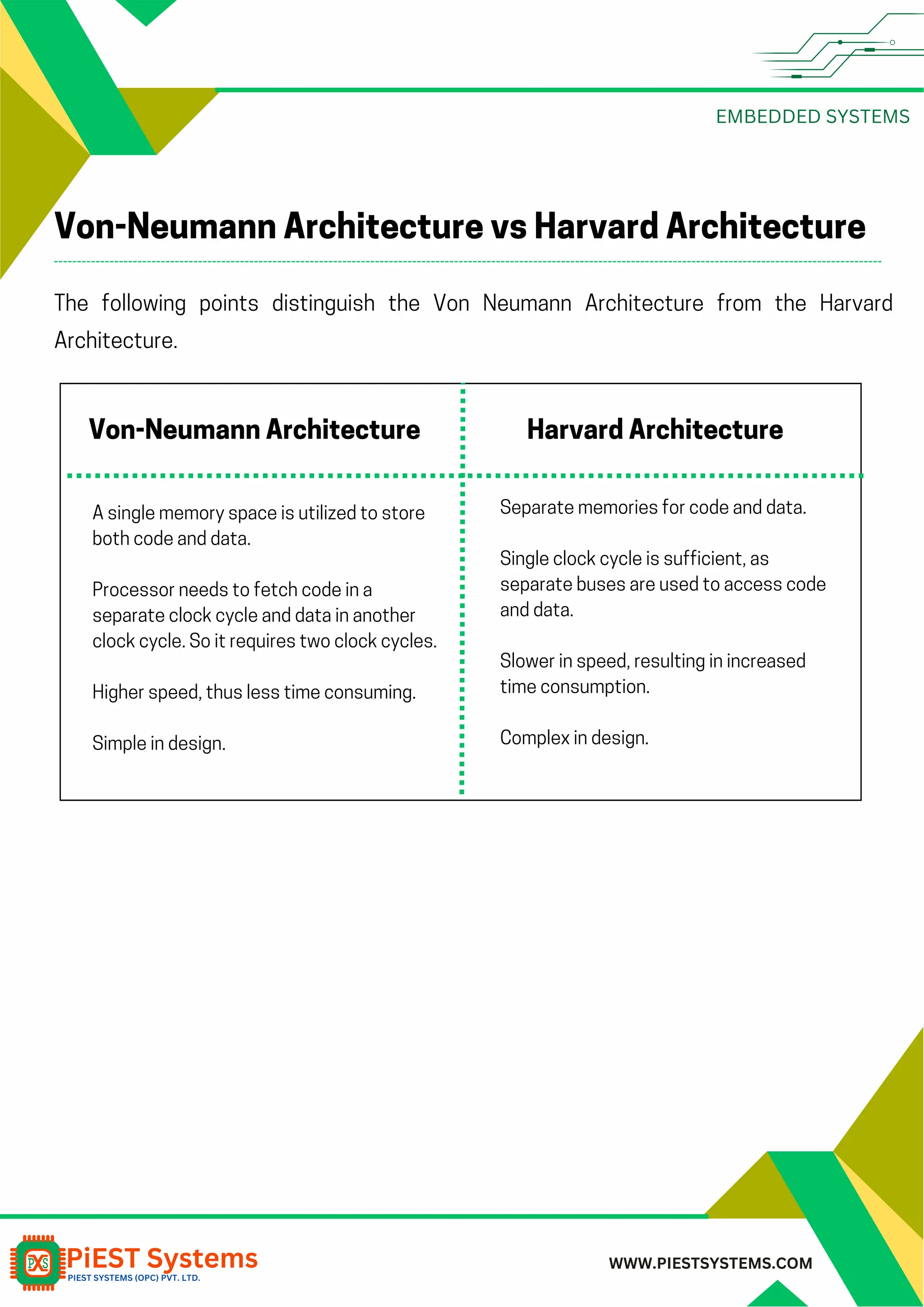 EMBEDDED SYSTEMS WWW.PIESTSYSTEMS.COM Von-Neumann Architecture vs Harvard Architecture The following points distinguish the Von Neumann Architecture from the Harvard Architecture. Von-Neumann Architecture Harvard Architecture A single memory space is utilized to store both code and data. Processor needs to fetch code in a separate clock cycle and data in another clock cycle. So it requires two clock cycles. Higher speed, thus less time consuming. Simple in design. Separate memories for code and data. Single clock cycle is sufficient, as separate buses are used to access code and data. Slower in speed, resulting in increased time consumption. Complex in design. 