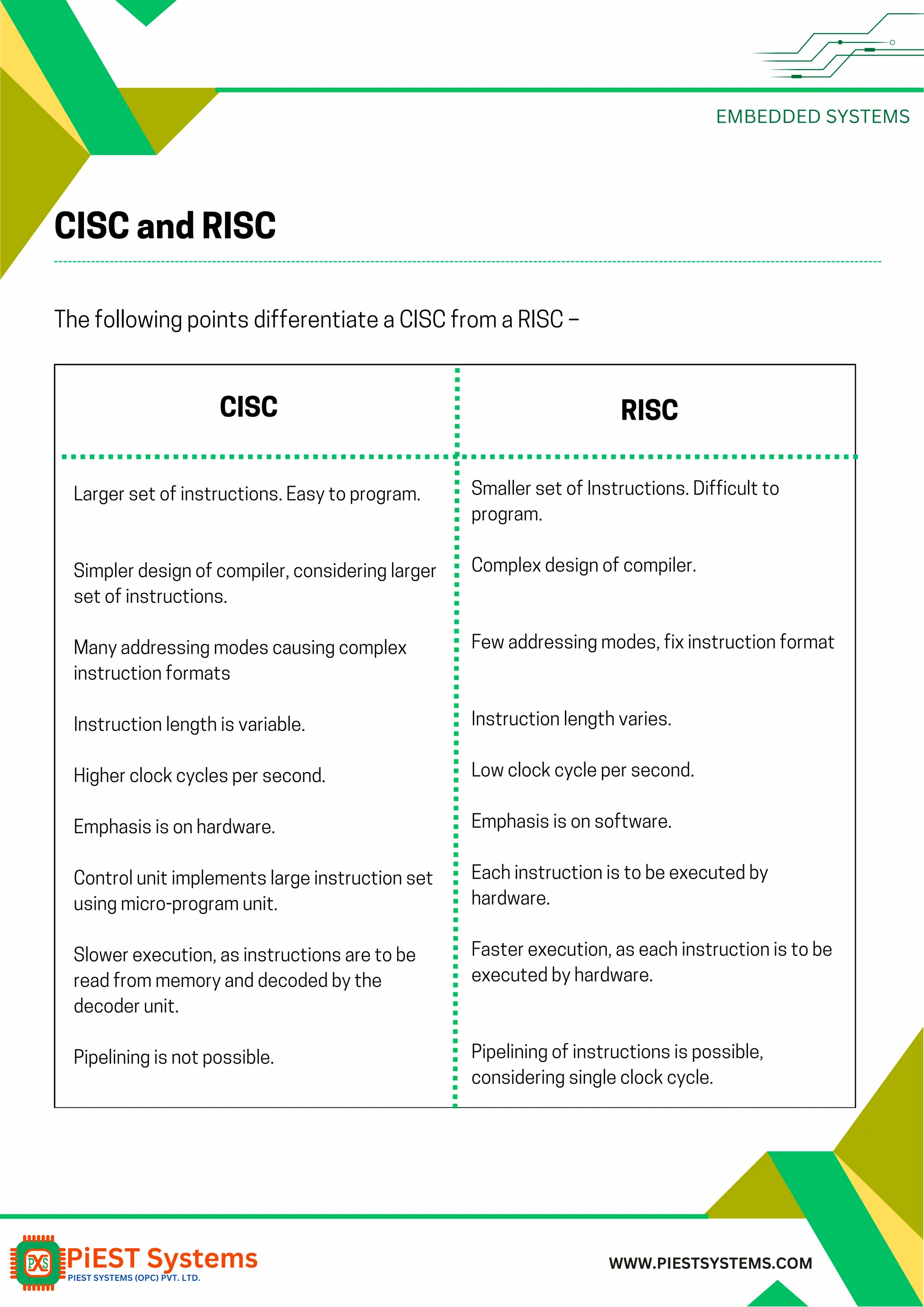 EMBEDDED SYSTEMS WWW.PIESTSYSTEMS.COM CISC and RISC RISC Larger set of instructions. Easy to program. Simpler design of compiler, considering larger set of instructions. Many addressing modes causing complex instruction formats Instruction length is variable. Higher clock cycles per second. Emphasis is on hardware. Control unit implements large instruction set using micro-program unit. Slower execution, as instructions are to be read from memory and decoded by the decoder unit. Pipelining is not possible. Smaller set of Instructions. Difficult to program. Complex design of compiler. Few addressing modes, fix instruction format Instruction length varies. Low clock cycle per second. Emphasis is on software. Each instruction is to be executed by hardware. Faster execution, as each instruction is to be executed by hardware. Pipelining of instructions is possible, considering single clock cycle. The following points differentiate a CISC from a RISC – CISC 