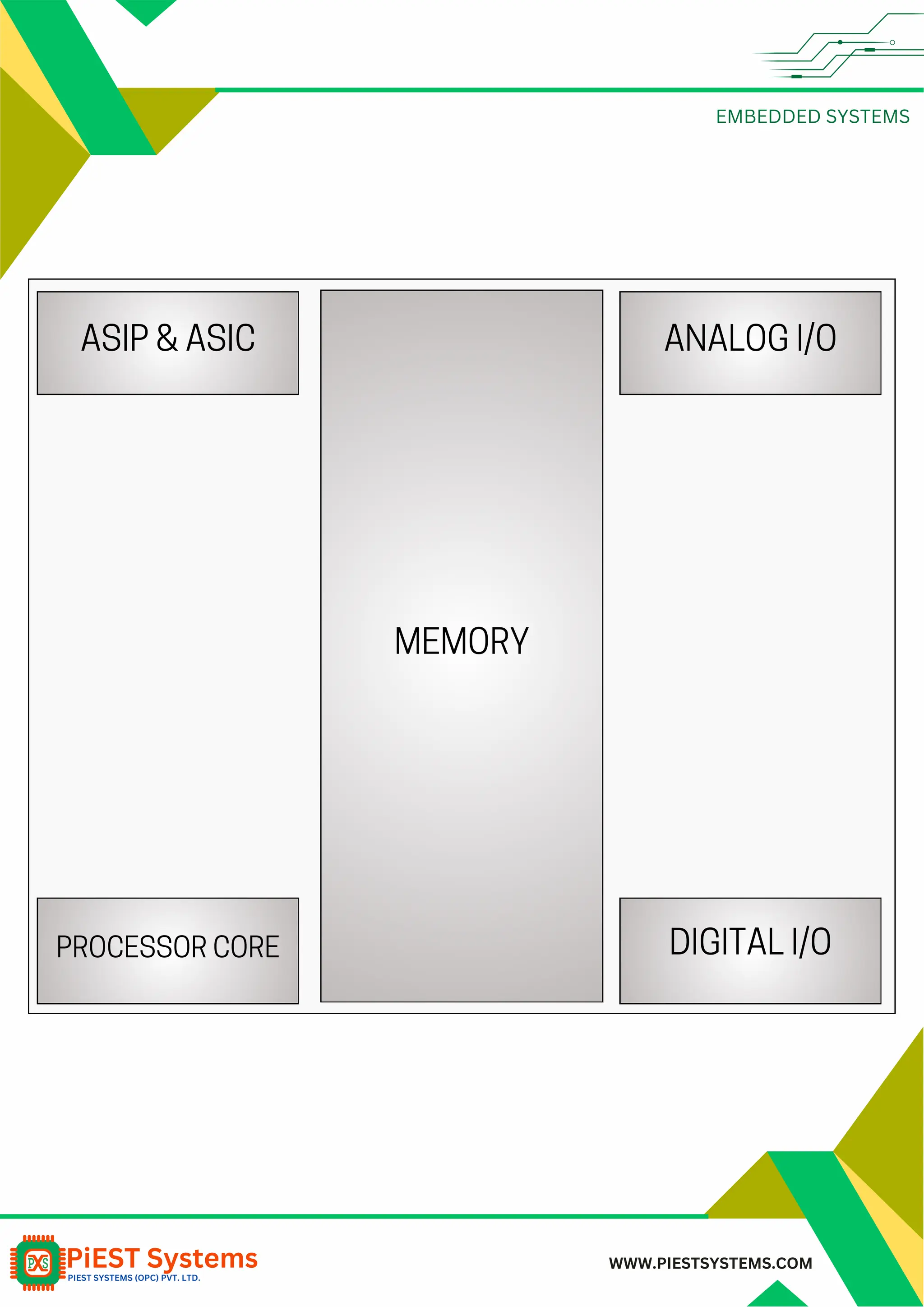 EMBEDDED SYSTEMS WWW.PIESTSYSTEMS.COM ASIP & ASIC PROCESSOR CORE ANALOG I/O DIGITAL I/O MEMORY 