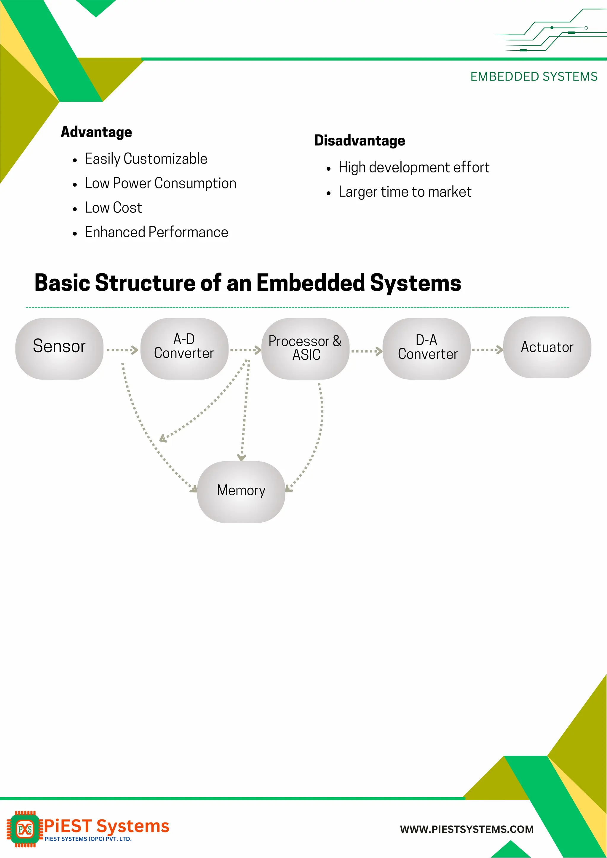 EMBEDDED SYSTEMS WWW.PIESTSYSTEMS.COM Advantage Easily Customizable Low Power Consumption Low Cost Enhanced Performance Disadvantage High development effort Larger time to market Basic Structure of an Embedded Systems Sensor A-D Converter Processor & ASIC D-A Converter Actuator Memory 