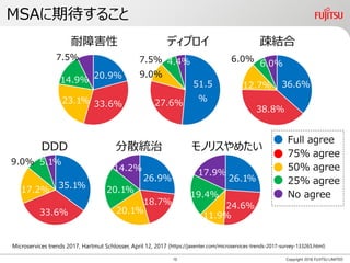 MSAに期待すること
Copyright 2018 FUJITSU LIMITED
36.6%
38.8%
12.7%
6.0%
6.0%
Microservices trends 2017, Hartmut Schlosser, April 12, 2017 (https://jaxenter.com/microservices-trends-2017-survey-133265.html)
DDD モノリスやめたい分散統治
35.1%
33.6%
17.2%
9.0% 5.1%
26.9%
18.7%
20.1%
20.1%
14.2%
26.1%
24.6%
11.9%
19.4%
17.9%
Full agree
75% agree
50% agree
25% agree
No agree
20.9%
33.6%23.1%
14.9%
7.5%
耐障害性 疎結合ディプロイ
51.5
%27.6%
9.0%
7.5% 4.4%
10
 