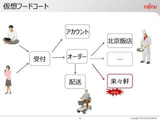 仮想フードコート
Copyright 2018 FUJITSU LIMITED
受付
アカウント
北京飯店
配送 来々軒
オーダー ・・・
new
20
 