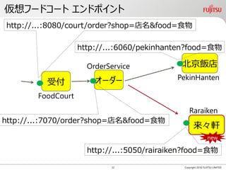 仮想フードコート エンドポイント
Copyright 2018 FUJITSU LIMITED
受付
北京飯店
来々軒
オーダー
new
22
http://...:8080/court/order?shop=店名&food=食物
http://...:7070/order?shop=店名&food=食物
http://...:6060/pekinhanten?food=食物
http://...:5050/rairaiken?food=食物
FoodCourt
OrderService
PekinHanten
Raraiken
 