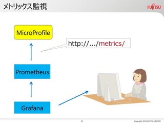 メトリックス監視
Copyright 2018 FUJITSU LIMITED
MicroProfile
23
http://.../metrics/
Grafana
Prometheus
 
