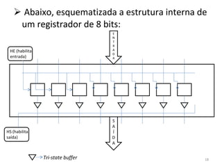 Abaixo, esquematizada a estrutura interna de um registrador de 8 bits: E N T R A D A HS (habilita saída) S A Í D A Tri-state buffer HE (habilita entrada) 