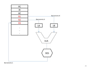 DES LA LB Barramento A Barramento B Barramento C ULA PC IR AC R1 R2 . . . R3 