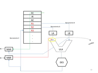 DES LA LB MAR MBR Barramento A Barramento B Barramento C conflito PC IR AC R1 R2 . . . R3 ULA 