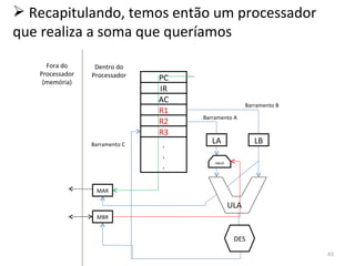 Recapitulando, temos então um processador que realiza a soma que queríamos Dentro do Processador Fora do Processador (memória) ULA PC IR AC R1 R2 . . . R3 DES LA LB MAR MBR AMUX Barramento A Barramento B Barramento C 