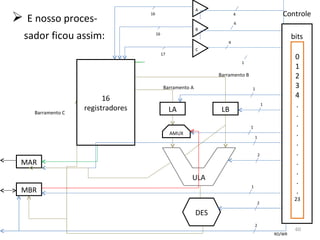 E nosso proces- sador ficou assim: DES LA LB MAR MBR AMUX Barramento A Barramento B Barramento C 16 registradores 4 4 4 1 16 16 17 1 1 1 2 2 1 1 2 01234 . . . . . . . . . . 23 bits RD/WR ULA A B C Controle 