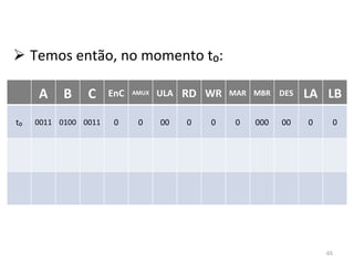 Temos então, no momento t₀: A B C EnC AMUX ULA RD WR MAR MBR DES LA LB t₀ 0011 0100 0011 0 0 00 0 0 0 000 00 0 0 