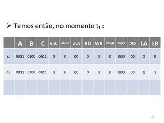 Temos então, no momento t₁ : A B C EnC AMUX ULA RD WR MAR MBR DES LA LB t₀  0011 0100 0011 0 0 00 0 0 0 000 00 0 0 t₁  0011 0100 0011 0 0 00 0 0 0 000 00 1 1 