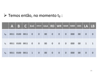 Temos então, no momento t₂ : A B C EnC AMUX ULA RD WR MAR MBR DES LA LB t₀ 0011 0100 0011 0 0 00 0 0 0 000 00 0 0 t₁ 0011 0100 0011 0 0 00 0 0 0 000 00 1 1 t₂ 0011 0100 0011 1 0 00 0 0 0 000 00 0 0 
