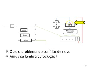A D D R Ops, o problema do conflito de novo Ainda se lembra da solução? .  .  .  . Memória de Controle MPC INC Atraso Atraso Atraso 1 2 3 4 