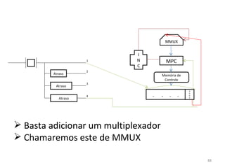 A D D R Basta adicionar um multiplexador Chamaremos este de MMUX MMUX .  .  .  . Memória de Controle MPC INC Atraso Atraso Atraso 1 2 3 4 