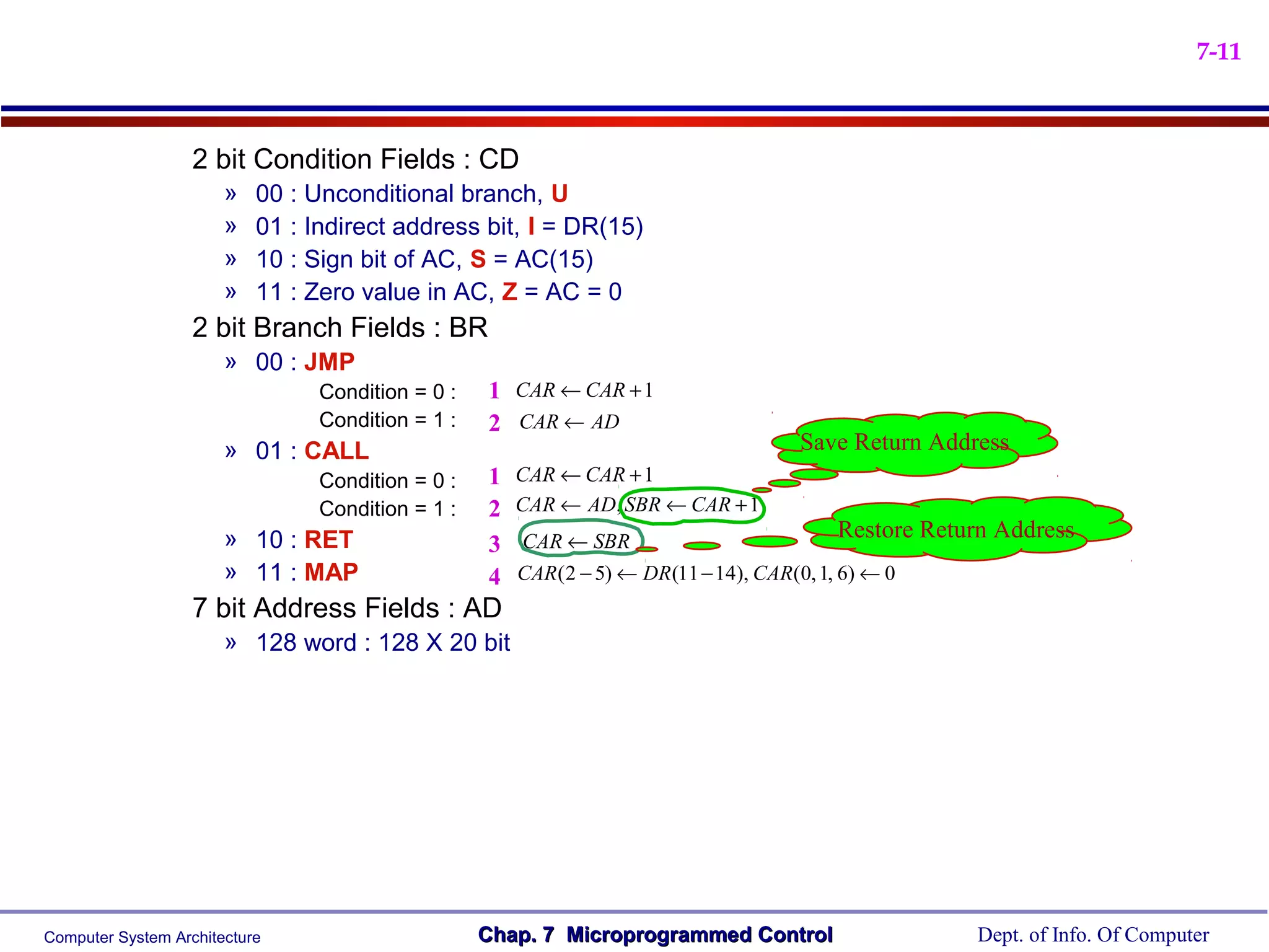 7-11



                   2 bit Condition Fields : CD
                       »   00 : Unconditional branch, U
                       »   01 : Indirect address bit, I = DR(15)
                       »   10 : Sign bit of AC, S = AC(15)
                       »   11 : Zero value in AC, Z = AC = 0
                   2 bit Branch Fields : BR
                       » 00 : JMP
                                 Condition = 0 :   1 CAR ← CAR + 1
                                 Condition = 1 :   2 CAR ← AD
                       » 01 : CALL                                                      Save Return Address
                                 Condition = 0 :   1   CAR ← CAR + 1
                                 Condition = 1 :   2   CAR ← AD, SBR ← CAR + 1
                       » 10 : RET                      CAR ← SBR
                                                                                             Restore Return Address
                                                   3
                       » 11 : MAP                  4   CAR ( 2 − 5) ← DR (11 − 14), CAR(0, 1, 6) ← 0
                   7 bit Address Fields : AD
                       » 128 word : 128 X 20 bit




Computer System Architecture                       Chap. 7 Microprogrammed Control                       Dept. of Info. Of Computer
 