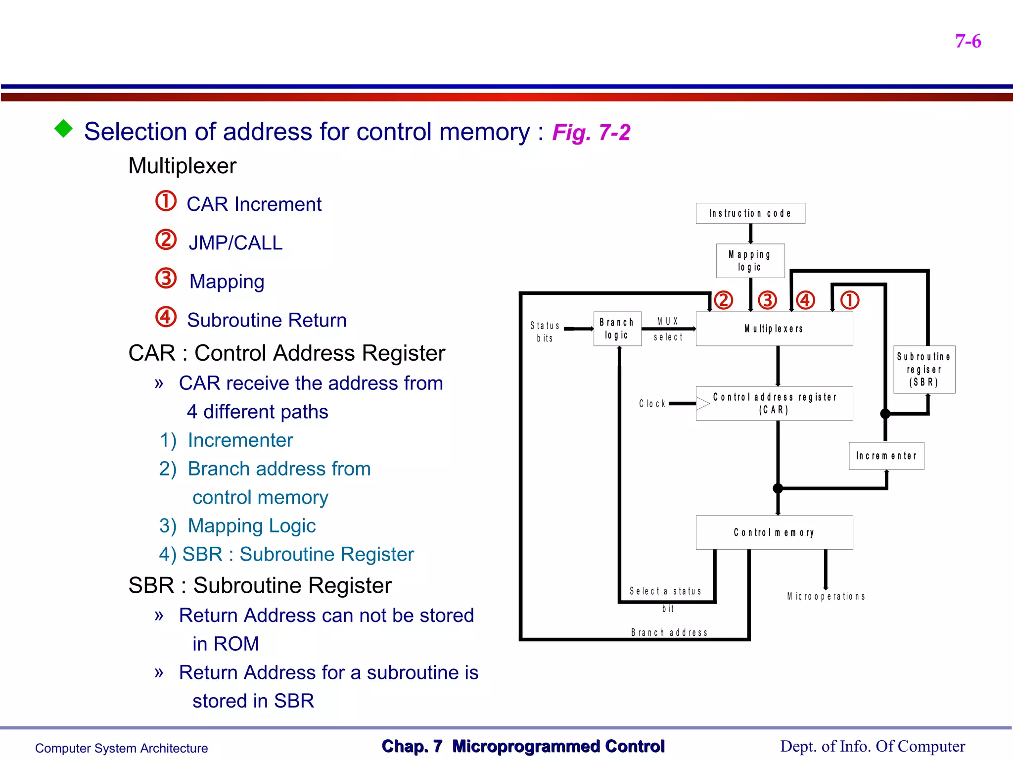 7-6



   Selection of address for control memory : Fig. 7-2
        Multiplexer
                    CAR Increment                                                                          In s t r u c t io n c o d e


                    JMP/CALL                                                                                     M a p p in g
                                                                                                                    lo g ic
                    Mapping
                                                                                                               
                    Subroutine Return                      S ta tu s   B ra n c h
                                                                          lo g ic
                                                                                          MUX
                                                                                         s e le c t
                                                                                                                       M u lt ip le x e rs
                                                              b it s
               CAR : Control Address Register                                                                                                                          S u b ro u tin e
                                                                                                                                                                          re g is e r
                   » CAR receive the address from                                                                                                                          (S B R )
                                                                                                             C o n tro l a d d re s s re g is te r
                                                                                     C lo c k
                       4 different paths                                                                                   (C A R )


                    1) Incrementer
                                                                                                                                                           In c re m e n te r
                    2) Branch address from
                        control memory
                    3) Mapping Logic                                                                                C o n tro l m e m o ry

                    4) SBR : Subroutine Register
               SBR : Subroutine Register                                         S e le c t a s t a t u s                             M ic ro o p e ra tio n s
                                                                                            b it
                   » Return Address can not be stored
                                                                                 B ra n c h a d d re s s
                      in ROM
                   » Return Address for a subroutine is
                      stored in SBR

Computer System Architecture                Chap. 7 Microprogrammed Control                                                        Dept. of Info. Of Computer
 