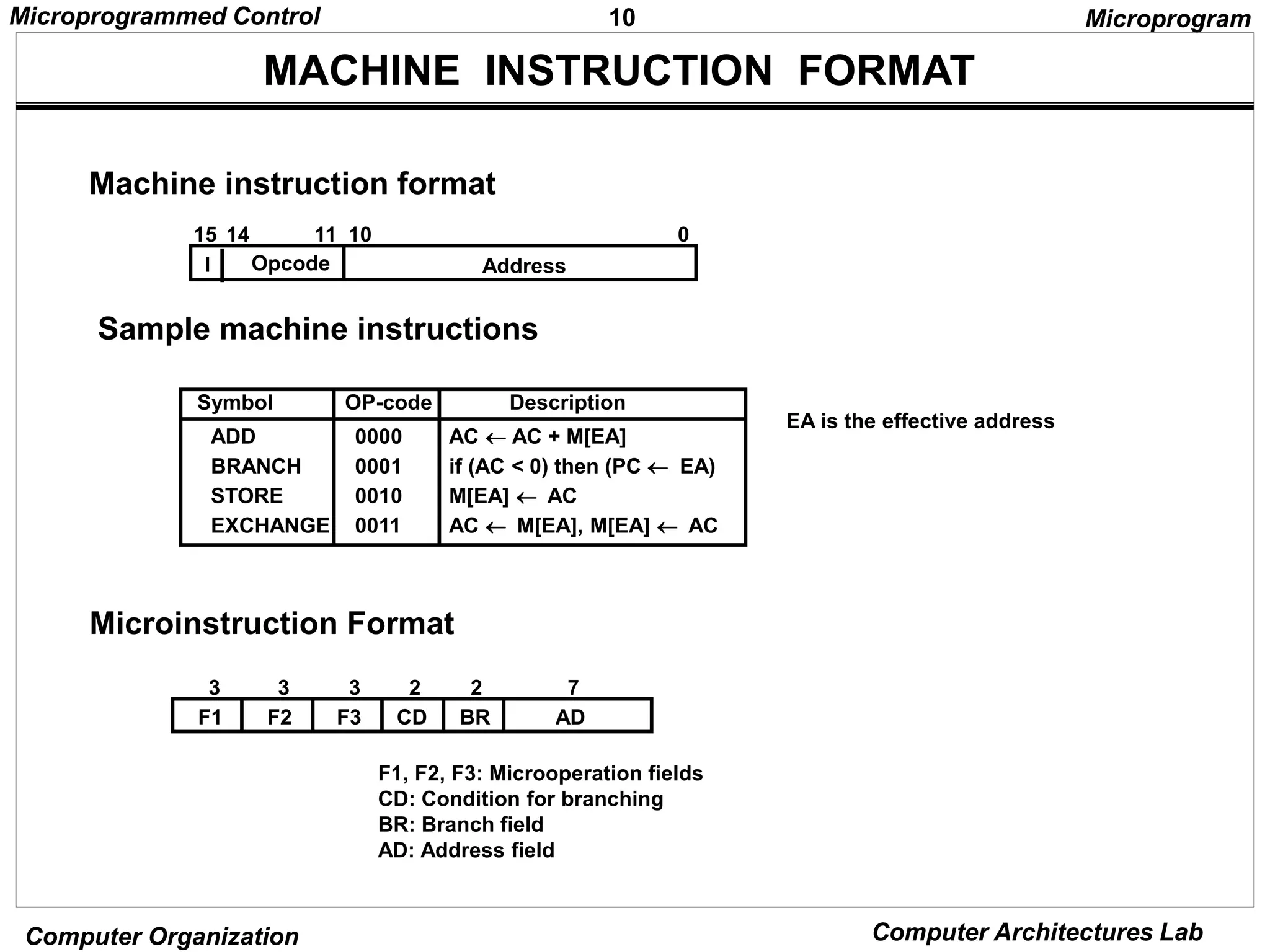10
Microprogrammed Control
Computer Organization Computer Architectures Lab
MACHINE INSTRUCTION FORMAT
Microinstruction Format
Microprogram
EA is the effective address
Symbol OP-code Description
ADD 0000 AC  AC + M[EA]
BRANCH 0001 if (AC < 0) then (PC  EA)
STORE 0010 M[EA]  AC
EXCHANGE 0011 AC  M[EA], M[EA]  AC
Machine instruction format
I Opcode
15 14 11 10
Address
0
Sample machine instructions
F1 F2 F3 CD BR AD
3 3 3 2 2 7
F1, F2, F3: Microoperation fields
CD: Condition for branching
BR: Branch field
AD: Address field
 