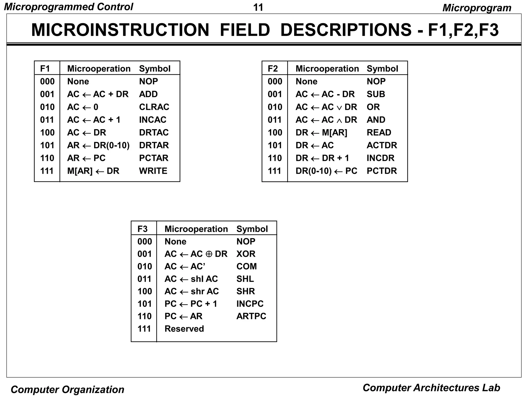 11
Microprogrammed Control
Computer Organization Computer Architectures Lab
MICROINSTRUCTION FIELD DESCRIPTIONS - F1,F2,F3
F1 Microoperation Symbol
000 None NOP
001 AC  AC + DR ADD
010 AC  0 CLRAC
011 AC  AC + 1 INCAC
100 AC  DR DRTAC
101 AR  DR(0-10) DRTAR
110 AR  PC PCTAR
111 M[AR]  DR WRITE
Microprogram
F2 Microoperation Symbol
000 None NOP
001 AC  AC - DR SUB
010 AC  AC  DR OR
011 AC  AC  DR AND
100 DR  M[AR] READ
101 DR  AC ACTDR
110 DR  DR + 1 INCDR
111 DR(0-10)  PC PCTDR
F3 Microoperation Symbol
000 None NOP
001 AC  AC  DR XOR
010 AC  AC’ COM
011 AC  shl AC SHL
100 AC  shr AC SHR
101 PC  PC + 1 INCPC
110 PC  AR ARTPC
111 Reserved
 