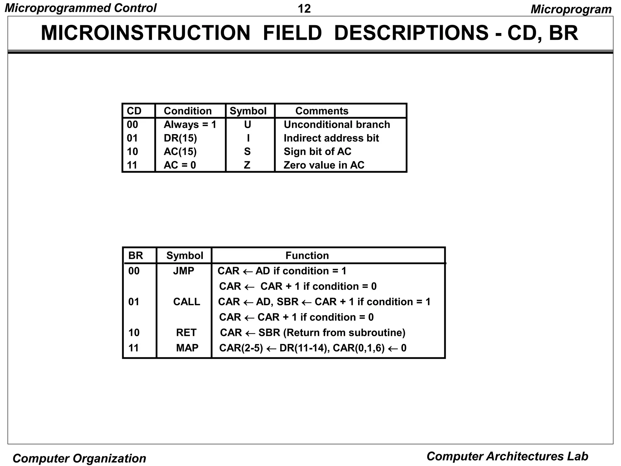 12
Microprogrammed Control
Computer Organization Computer Architectures Lab
MICROINSTRUCTION FIELD DESCRIPTIONS - CD, BR
CD Condition Symbol Comments
00 Always = 1 U Unconditional branch
01 DR(15) I Indirect address bit
10 AC(15) S Sign bit of AC
11 AC = 0 Z Zero value in AC
BR Symbol Function
00 JMP CAR  AD if condition = 1
CAR  CAR + 1 if condition = 0
01 CALL CAR  AD, SBR  CAR + 1 if condition = 1
CAR  CAR + 1 if condition = 0
10 RET CAR  SBR (Return from subroutine)
11 MAP CAR(2-5)  DR(11-14), CAR(0,1,6)  0
Microprogram
 