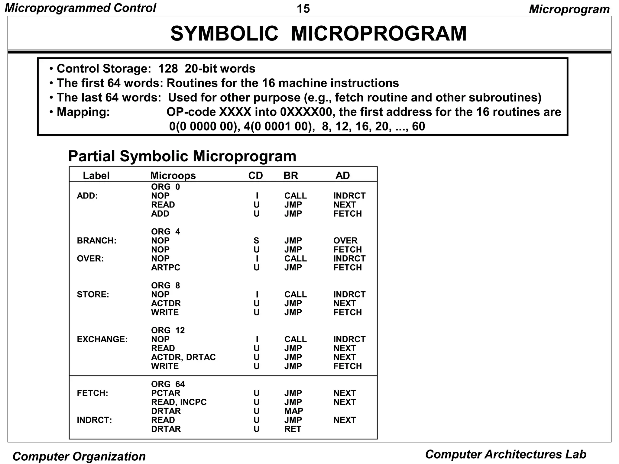15
Microprogrammed Control
Computer Organization Computer Architectures Lab
SYMBOLIC MICROPROGRAM
• Control Storage: 128 20-bit words
• The first 64 words: Routines for the 16 machine instructions
• The last 64 words: Used for other purpose (e.g., fetch routine and other subroutines)
• Mapping: OP-code XXXX into 0XXXX00, the first address for the 16 routines are
0(0 0000 00), 4(0 0001 00), 8, 12, 16, 20, ..., 60
Microprogram
ORG 0
NOP
READ
ADD
ORG 4
NOP
NOP
NOP
ARTPC
ORG 8
NOP
ACTDR
WRITE
ORG 12
NOP
READ
ACTDR, DRTAC
WRITE
ORG 64
PCTAR
READ, INCPC
DRTAR
READ
DRTAR
I
U
U
S
U
I
U
I
U
U
I
U
U
U
U
U
U
U
U
CALL
JMP
JMP
JMP
JMP
CALL
JMP
CALL
JMP
JMP
CALL
JMP
JMP
JMP
JMP
JMP
MAP
JMP
RET
INDRCT
NEXT
FETCH
OVER
FETCH
INDRCT
FETCH
INDRCT
NEXT
FETCH
INDRCT
NEXT
NEXT
FETCH
NEXT
NEXT
NEXT
ADD:
BRANCH:
OVER:
STORE:
EXCHANGE:
FETCH:
INDRCT:
Label Microops CD BR AD
Partial Symbolic Microprogram
 