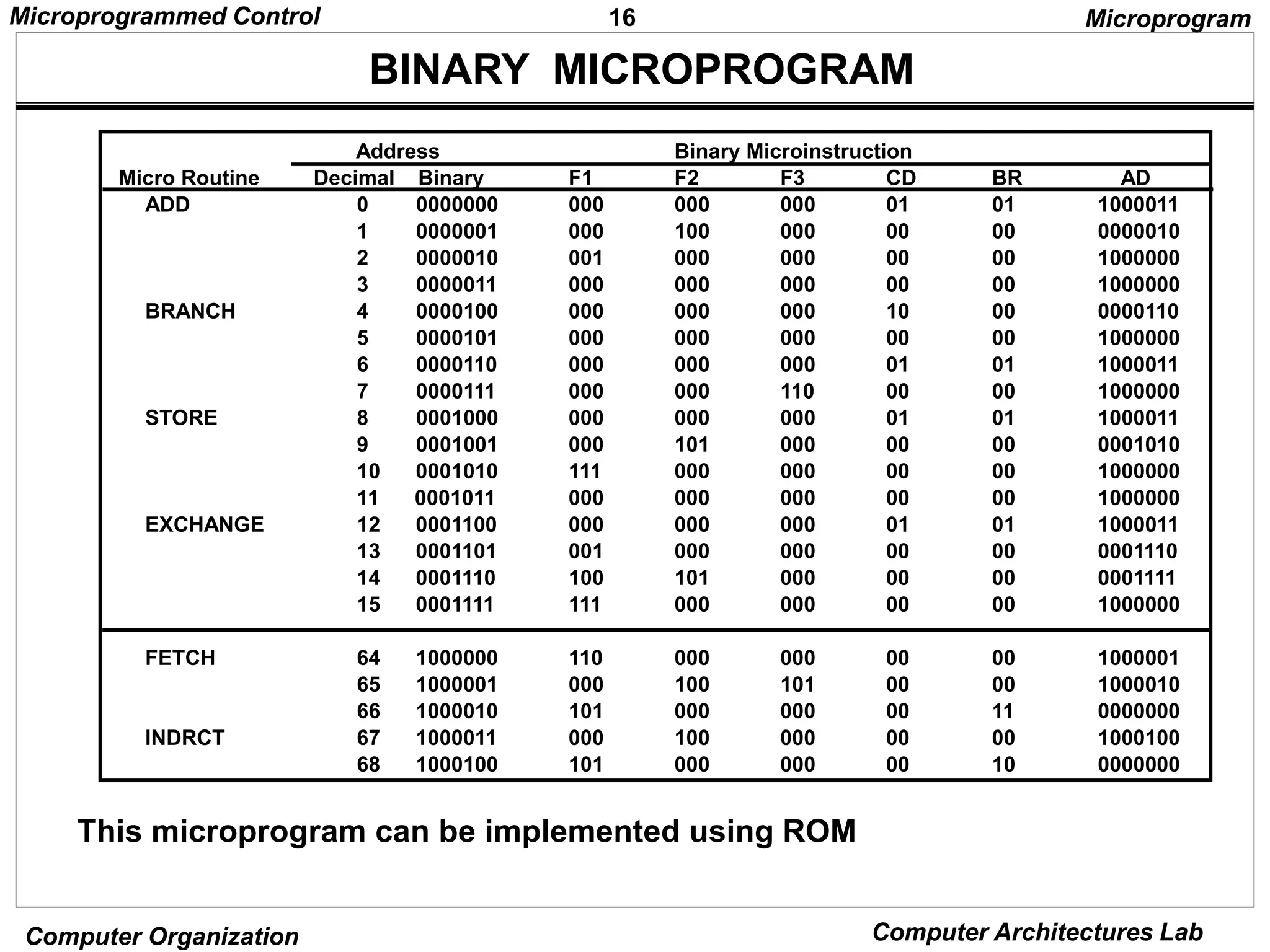 16
Microprogrammed Control
Computer Organization Computer Architectures Lab
This microprogram can be implemented using ROM
Microprogram
Address Binary Microinstruction
Micro Routine Decimal Binary F1 F2 F3 CD BR AD
ADD 0 0000000 000 000 000 01 01 1000011
1 0000001 000 100 000 00 00 0000010
2 0000010 001 000 000 00 00 1000000
3 0000011 000 000 000 00 00 1000000
BRANCH 4 0000100 000 000 000 10 00 0000110
5 0000101 000 000 000 00 00 1000000
6 0000110 000 000 000 01 01 1000011
7 0000111 000 000 110 00 00 1000000
STORE 8 0001000 000 000 000 01 01 1000011
9 0001001 000 101 000 00 00 0001010
10 0001010 111 000 000 00 00 1000000
11 0001011 000 000 000 00 00 1000000
EXCHANGE 12 0001100 000 000 000 01 01 1000011
13 0001101 001 000 000 00 00 0001110
14 0001110 100 101 000 00 00 0001111
15 0001111 111 000 000 00 00 1000000
FETCH 64 1000000 110 000 000 00 00 1000001
65 1000001 000 100 101 00 00 1000010
66 1000010 101 000 000 00 11 0000000
INDRCT 67 1000011 000 100 000 00 00 1000100
68 1000100 101 000 000 00 10 0000000
BINARY MICROPROGRAM
 