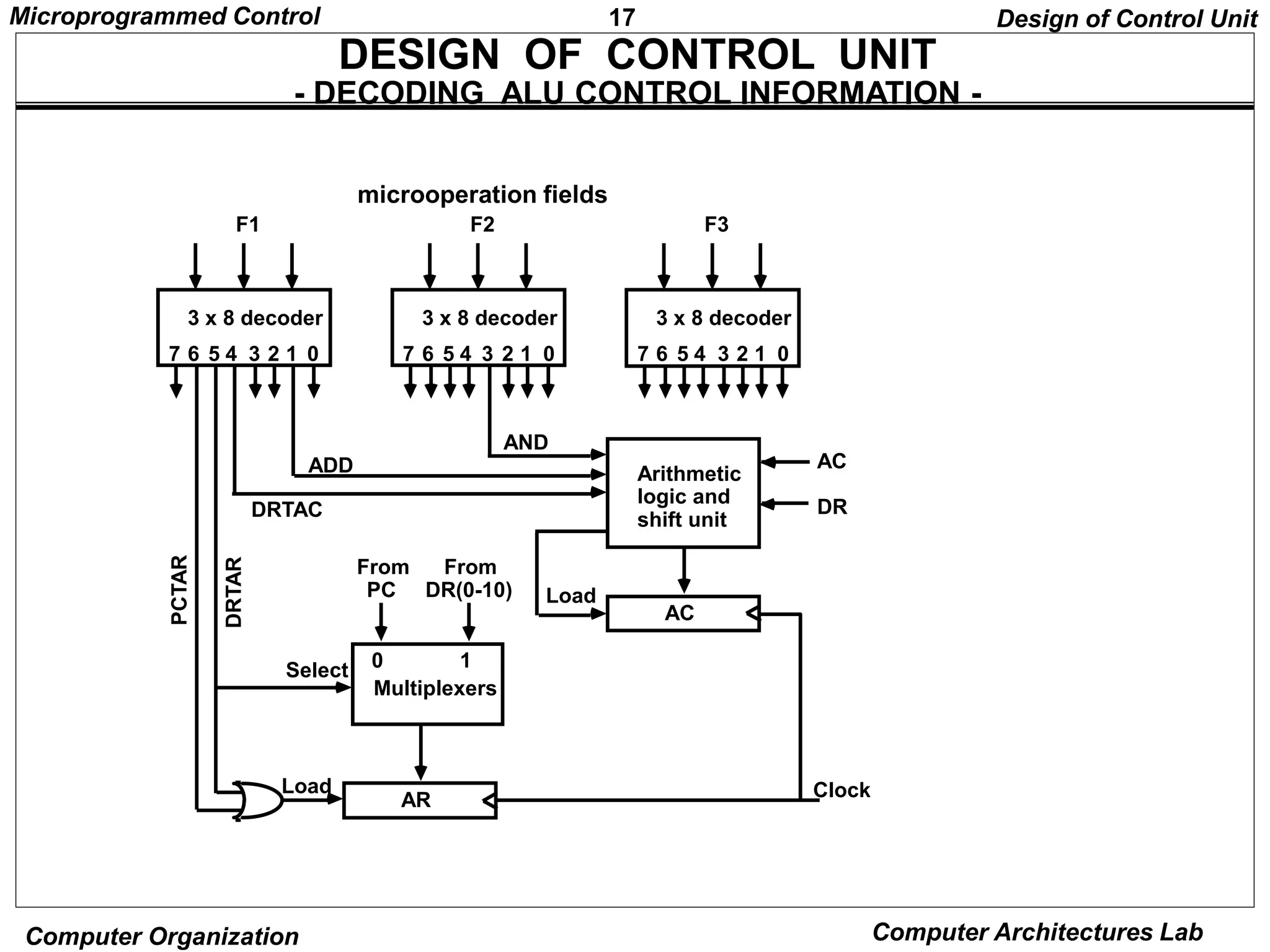 17
Microprogrammed Control
Computer Organization Computer Architectures Lab
DESIGN OF CONTROL UNIT
- DECODING ALU CONTROL INFORMATION -
Design of Control Unit
microoperation fields
3 x 8 decoder
7 6 5 4 3 2 1 0
F1
3 x 8 decoder
7 6 5 4 3 2 1 0
F2
3 x 8 decoder
7 6 5 4 3 2 1 0
F3
Arithmetic
logic and
shift unit
AND
ADD
DRTAC
AC
Load
From
PC
From
DR(0-10)
Select 0 1
Multiplexers
AR
Load Clock
AC
DR
DRTAR
PCTAR
 