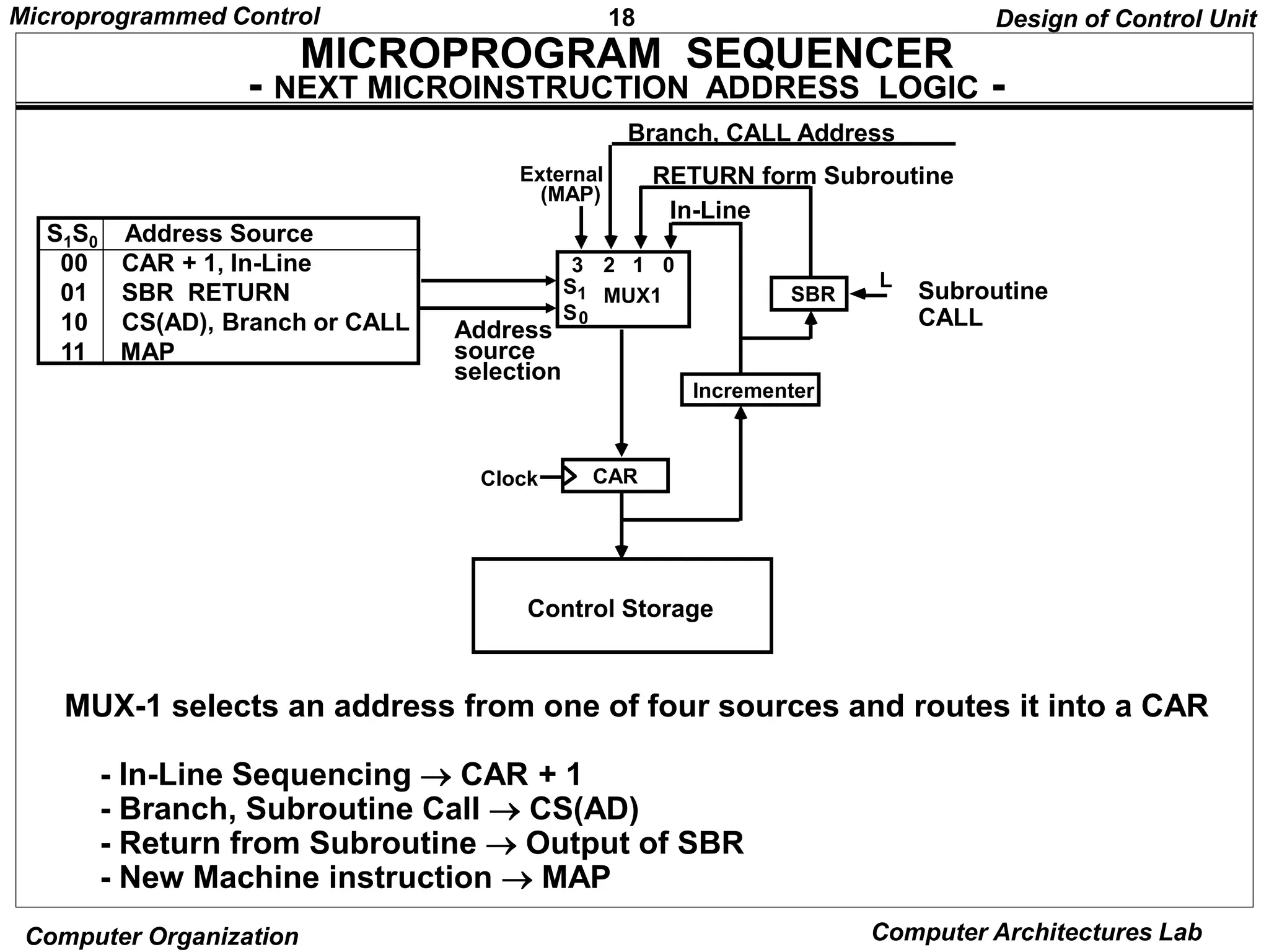 18
Microprogrammed Control
Computer Organization Computer Architectures Lab
MICROPROGRAM SEQUENCER
- NEXT MICROINSTRUCTION ADDRESS LOGIC -
Design of Control Unit
Subroutine
CALL
MUX-1 selects an address from one of four sources and routes it into a CAR
- In-Line Sequencing  CAR + 1
- Branch, Subroutine Call  CS(AD)
- Return from Subroutine  Output of SBR
- New Machine instruction  MAP
3 2 1 0
S
S
1
0
MUX1
External
(MAP)
SBR
L
Incrementer
CAR
Clock
Address
source
selection
In-Line
RETURN form Subroutine
Branch, CALL Address
Control Storage
S1S0 Address Source
00 CAR + 1, In-Line
01 SBR RETURN
10 CS(AD), Branch or CALL
11 MAP
 