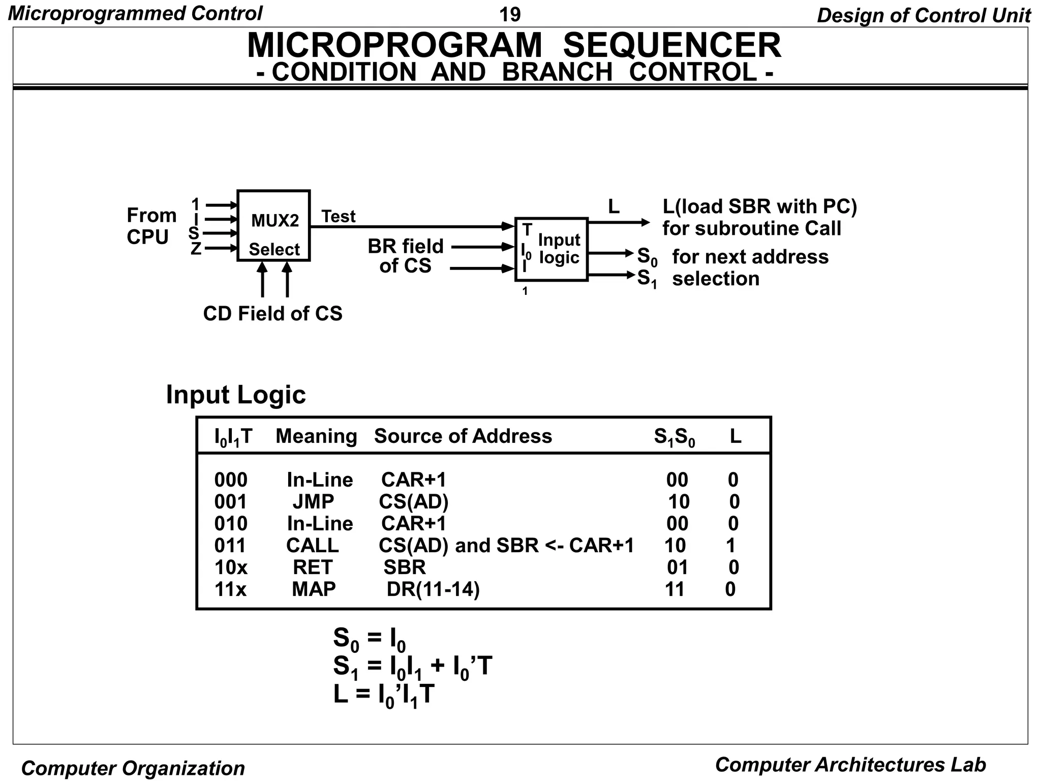 19
Microprogrammed Control
Computer Organization Computer Architectures Lab
MICROPROGRAM SEQUENCER
- CONDITION AND BRANCH CONTROL -
Design of Control Unit
Input
logic
I0
I
1
T
MUX2
Select
1
I
S
Z
Test
CD Field of CS
From
CPU BR field
of CS
L(load SBR with PC)
for subroutine Call
S0
S1
for next address
selection
I0I1T Meaning Source of Address S1S0 L
000 In-Line CAR+1 00 0
001 JMP CS(AD) 10 0
010 In-Line CAR+1 00 0
011 CALL CS(AD) and SBR <- CAR+1 10 1
10x RET SBR 01 0
11x MAP DR(11-14) 11 0
L
S0 = I0
S1 = I0I1 + I0’T
L = I0’I1T
Input Logic
 