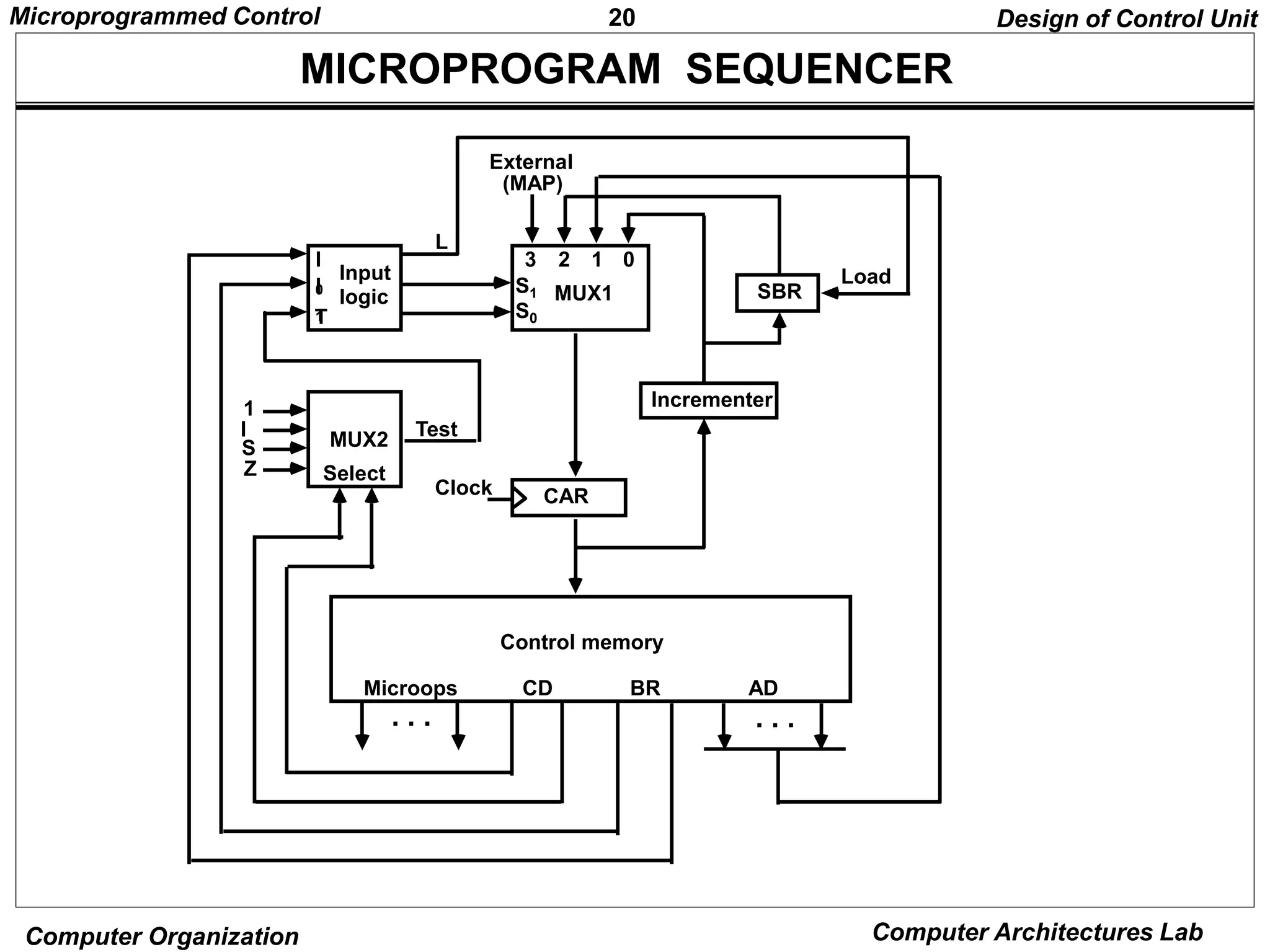 20
Microprogrammed Control
Computer Organization Computer Architectures Lab
MICROPROGRAM SEQUENCER
Design of Control Unit
3 2 1 0
S1 MUX1
External
(MAP)
SBR
Load
Incrementer
CAR
Input
logic
I
0
T
MUX2
Select
1
I
S
Z
Test
Clock
Control memory
Microops CD BR AD
L
I
1 S0
. . .
. . .
 