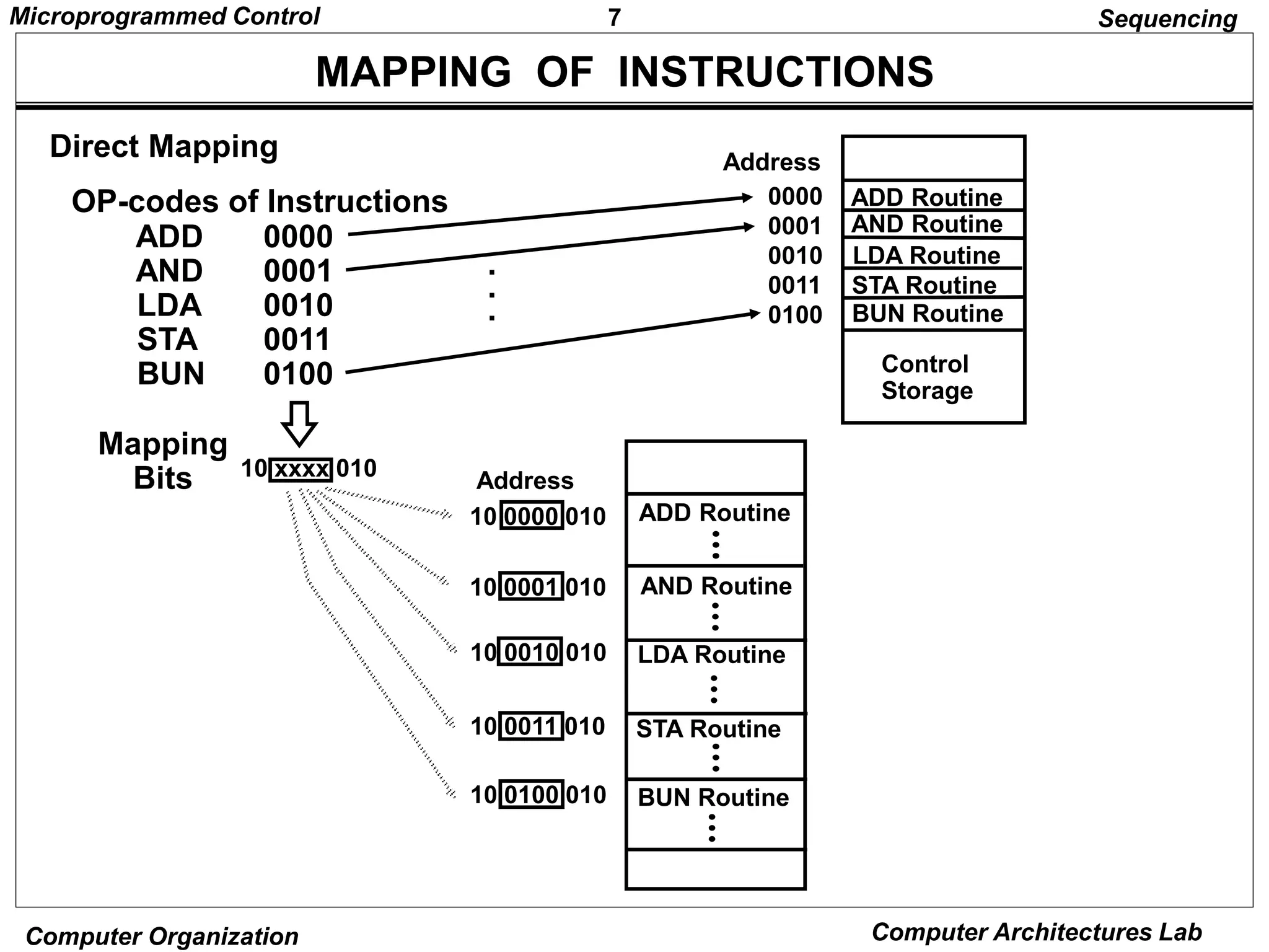7
Microprogrammed Control
Computer Organization Computer Architectures Lab
MAPPING OF INSTRUCTIONS
Sequencing
ADD Routine
AND Routine
LDA Routine
STA Routine
BUN Routine
Control
Storage
0000
0001
0010
0011
0100
OP-codes of Instructions
ADD
AND
LDA
STA
BUN
0000
0001
0010
0011
0100
.
.
.
Direct Mapping
Address
10 0000 010
10 0001 010
10 0010 010
10 0011 010
10 0100 010
Mapping
Bits 10 xxxx 010
ADD Routine
Address
AND Routine
LDA Routine
STA Routine
BUN Routine
 