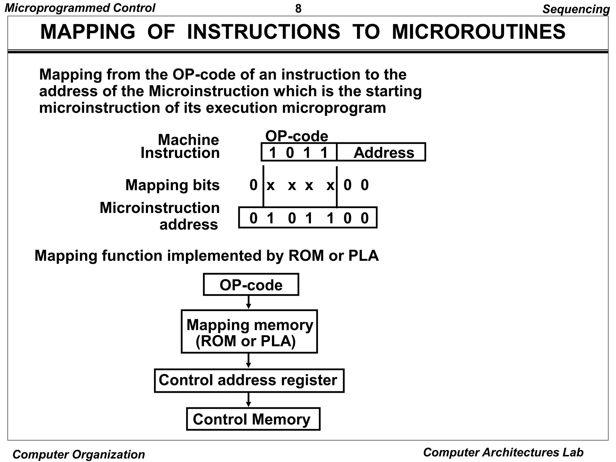 8
Microprogrammed Control
Computer Organization Computer Architectures Lab
MAPPING OF INSTRUCTIONS TO MICROROUTINES
Mapping function implemented by ROM or PLA
OP-code
Mapping memory
(ROM or PLA)
Control address register
Control Memory
Mapping from the OP-code of an instruction to the
address of the Microinstruction which is the starting
microinstruction of its execution microprogram
1 0 1 1 Address
OP-code
Mapping bits
Microinstruction
address
0 x x x x 0 0
0 1 0 1 1 0 0
Machine
Instruction
Sequencing
 