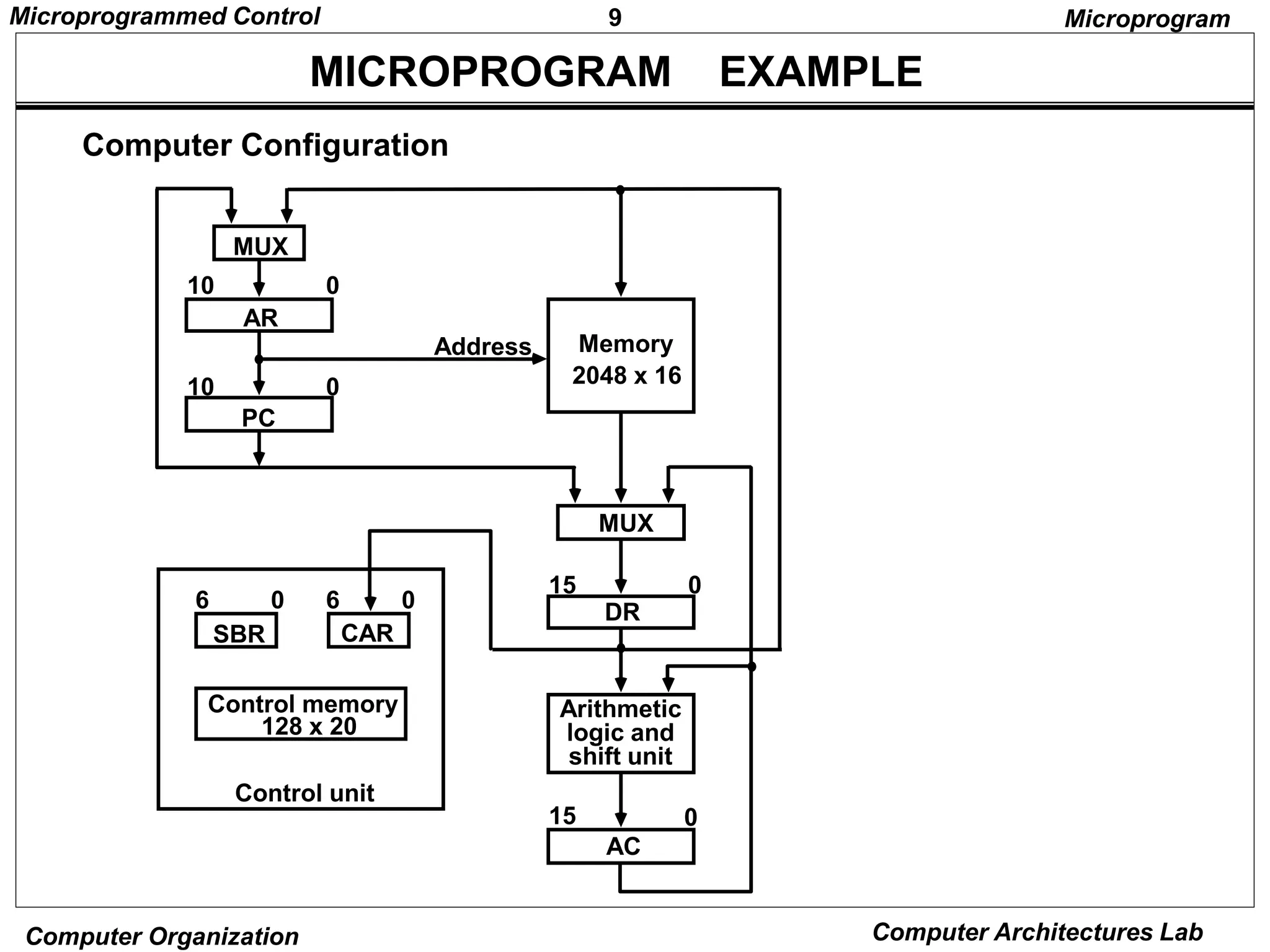9
Microprogrammed Control
Computer Organization Computer Architectures Lab
MICROPROGRAM EXAMPLE
Microprogram
Computer Configuration
MUX
AR
10 0
PC
10 0
Address Memory
2048 x 16
MUX
DR
15 0
Arithmetic
logic and
shift unit
AC
15 0
SBR
6 0
CAR
6 0
Control memory
128 x 20
Control unit
 