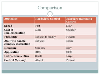Comparison
Attributes Hardwired Control Microprogramming
Control
Speed Fast Slow
Cost of
Implementation
More Cheaper
Flexibility Difficult to modify Flexible
Ability to handle
complex instruction
Difficult Easier
Decoding Complex Easy
Application RISC CISC
Instruction Set Size Small Large
Control Memory Absent Present
 