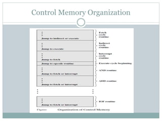 Control Memory Organization
 