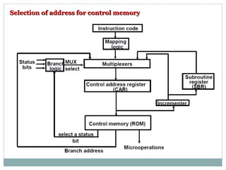 Selection of address for control memory
 
