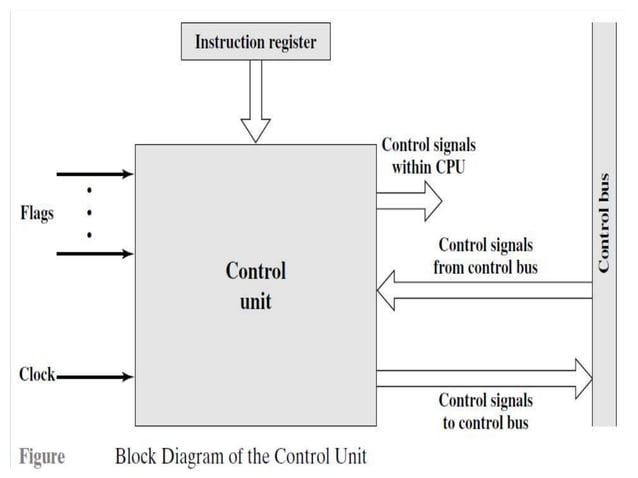 Micro Programmed Control Unit | PPT