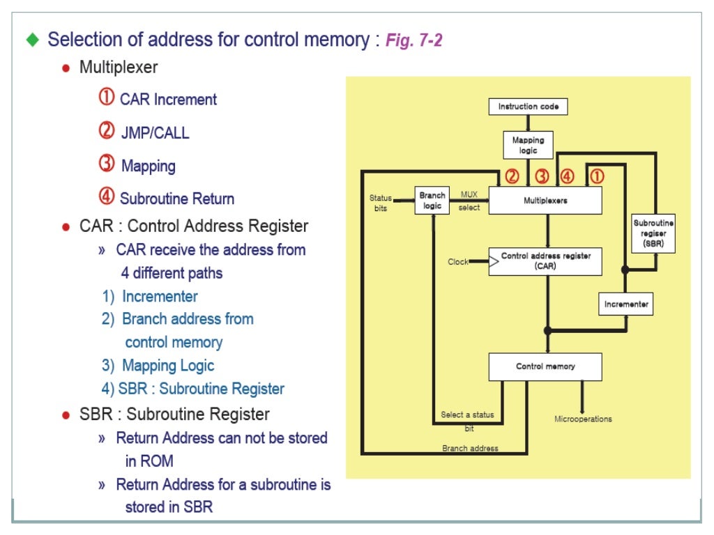 Micro Programmed Control Unit
