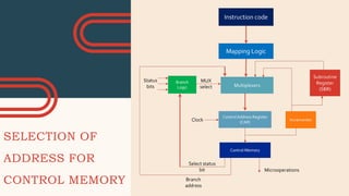 SELECTION OF
ADDRESS FOR
CONTROL MEMORY
 