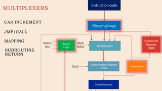 MULTIPLEXERS
CAR INCREMENT
JMP/CALL
MAPPING
SUBROUTINE
RETURN
 