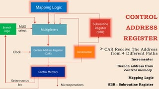 CONTROL
ADDRESS
REGISTER
 CAR Receive The Address
from 4 Different Paths
Incrementer
Branch address from
control memory
Mapping Logic
SBR : Subroutine Register
 
