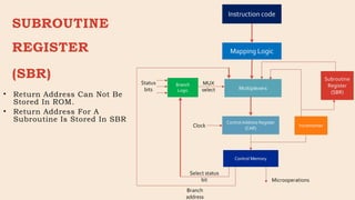 SUBROUTINE
REGISTER
(SBR)
• Return Address Can Not Be
Stored In ROM.
• Return Address For A
Subroutine Is Stored In SBR
 