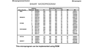 This microprogram can be implemented using ROM
Microprogram
Address Binary Microinstruction
Micro Routine Decimal Binary F1 F2 F3 CD BR AD
ADD 0 0000000 000 000 000 01 01 1000011
1 0000001 000 100 000 00 00 0000010
2 0000010 001 000 000 00 00 1000000
3 0000011 000 000 000 00 00 1000000
BRANCH 4 0000100 000 000 000 10 00 0000110
5 0000101 000 000 000 00 00 1000000
6 0000110 000 000 000 01 01 1000011
7 0000111 000 000 110 00 00 1000000
STORE 8 0001000 000 000 000 01 01 1000011
9 0001001 000 101 000 00 00 0001010
10 0001010 111 000 000 00 00 1000000
11 0001011 000 000 000 00 00 1000000
EXCHANGE 12 0001100 000 000 000 01 01 1000011
13 0001101 001 000 000 00 00 0001110
14 0001110 100 101 000 00 00 0001111
15 0001111 111 000 000 00 00 1000000
FETCH 64 1000000 110 000 000 00 00 1000001
65 1000001 000 100 101 00 00 1000010
66 1000010 101 000 000 00 11 0000000
INDRCT 67 1000011 000 100 000 00 00 1000100
68 1000100 101 000 000 00 10 0000000
BINARY MICROPROGRAM
Microprogrammed Control
 