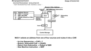 MICROPROGRAM SEQUENCER
- NEXT MICROINSTRUCTION ADDRESS LOGIC -
Design of Control Unit
Subroutine
CALL
MUX-1 selects an address from one of four sources and routes it into a CAR
- In-Line Sequencing  CAR + 1
- Branch, Subroutine Call  CS(AD)
- Return from Subroutine  Output of SBR
- New Machine instruction  MAP
3 2 1 0
S
S
1
0
MUX1
External
(MAP)
SBR
L
Incrementer
CAR
Clock
Address
source
selection
In-Line
RETURN form Subroutine
Branch, CALL Address
Control Storage
S1S0 Address Source
00 CAR + 1, In-Line
01 SBR RETURN
10 CS(AD), Branch or CALL
11 MAP
Microprogrammed Control
 