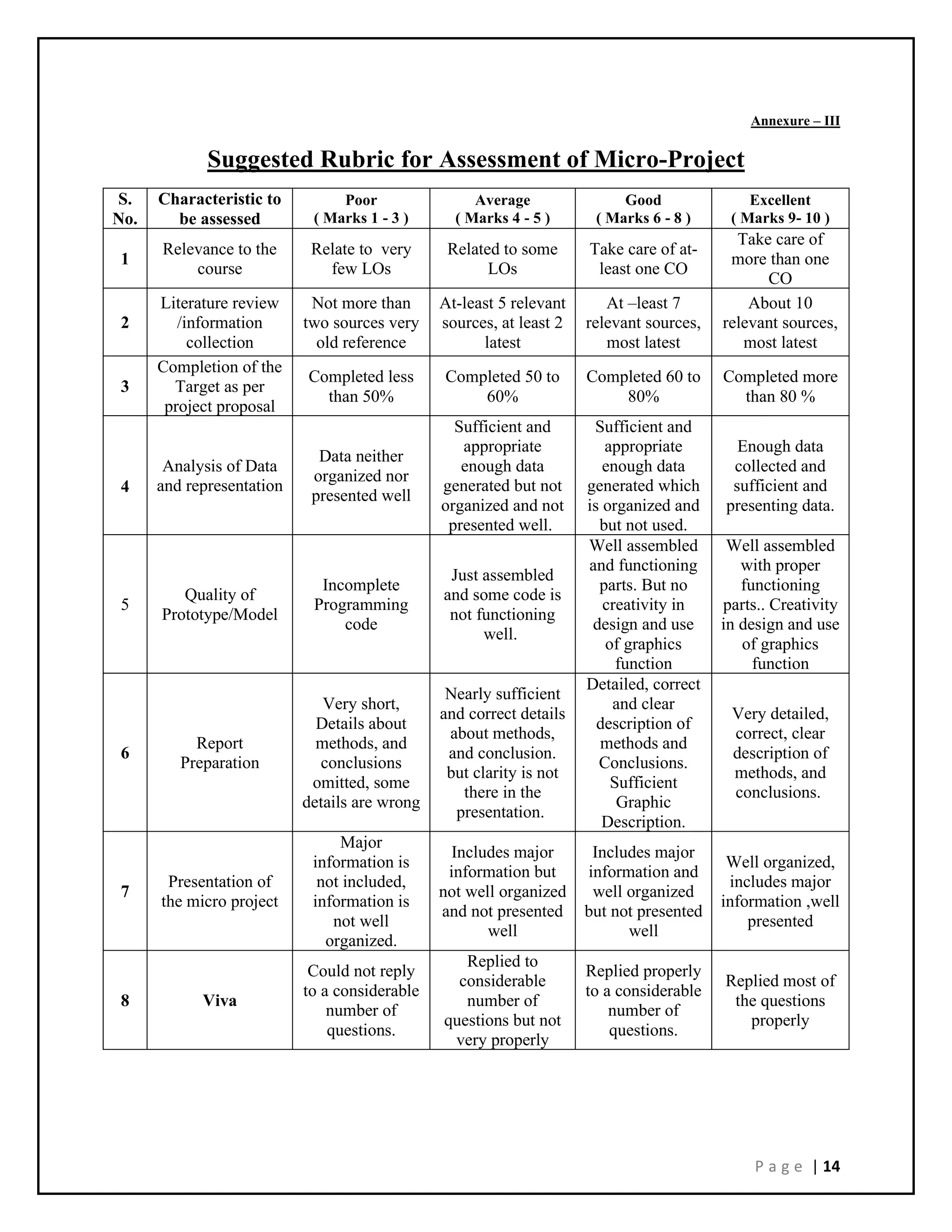 P a g e | 14
Annexure – III
Suggested Rubric for Assessment of Micro-Project
S.
No.
Characteristic to
be assessed
Poor
( Marks 1 - 3 )
Average
( Marks 4 - 5 )
Good
( Marks 6 - 8 )
Excellent
( Marks 9- 10 )
1
Relevance to the
course
Relate to very
few LOs
Related to some
LOs
Take care of at-
least one CO
Take care of
more than one
CO
2
Literature review
/information
collection
Not more than
two sources very
old reference
At-least 5 relevant
sources, at least 2
latest
At –least 7
relevant sources,
most latest
About 10
relevant sources,
most latest
3
Completion of the
Target as per
project proposal
Completed less
than 50%
Completed 50 to
60%
Completed 60 to
80%
Completed more
than 80 %
4
Analysis of Data
and representation
Data neither
organized nor
presented well
Sufficient and
appropriate
enough data
generated but not
organized and not
presented well.
Sufficient and
appropriate
enough data
generated which
is organized and
but not used.
Enough data
collected and
sufficient and
presenting data.
5
Quality of
Prototype/Model
Incomplete
Programming
code
Just assembled
and some code is
not functioning
well.
Well assembled
and functioning
parts. But no
creativity in
design and use
of graphics
function
Well assembled
with proper
functioning
parts.. Creativity
in design and use
of graphics
function
6
Report
Preparation
Very short,
Details about
methods, and
conclusions
omitted, some
details are wrong
Nearly sufficient
and correct details
about methods,
and conclusion.
but clarity is not
there in the
presentation.
Detailed, correct
and clear
description of
methods and
Conclusions.
Sufficient
Graphic
Description.
Very detailed,
correct, clear
description of
methods, and
conclusions.
7
Presentation of
the micro project
Major
information is
not included,
information is
not well
organized.
Includes major
information but
not well organized
and not presented
well
Includes major
information and
well organized
but not presented
well
Well organized,
includes major
information ,well
presented
8 Viva
Could not reply
to a considerable
number of
questions.
Replied to
considerable
number of
questions but not
very properly
Replied properly
to a considerable
number of
questions.
Replied most of
the questions
properly
 