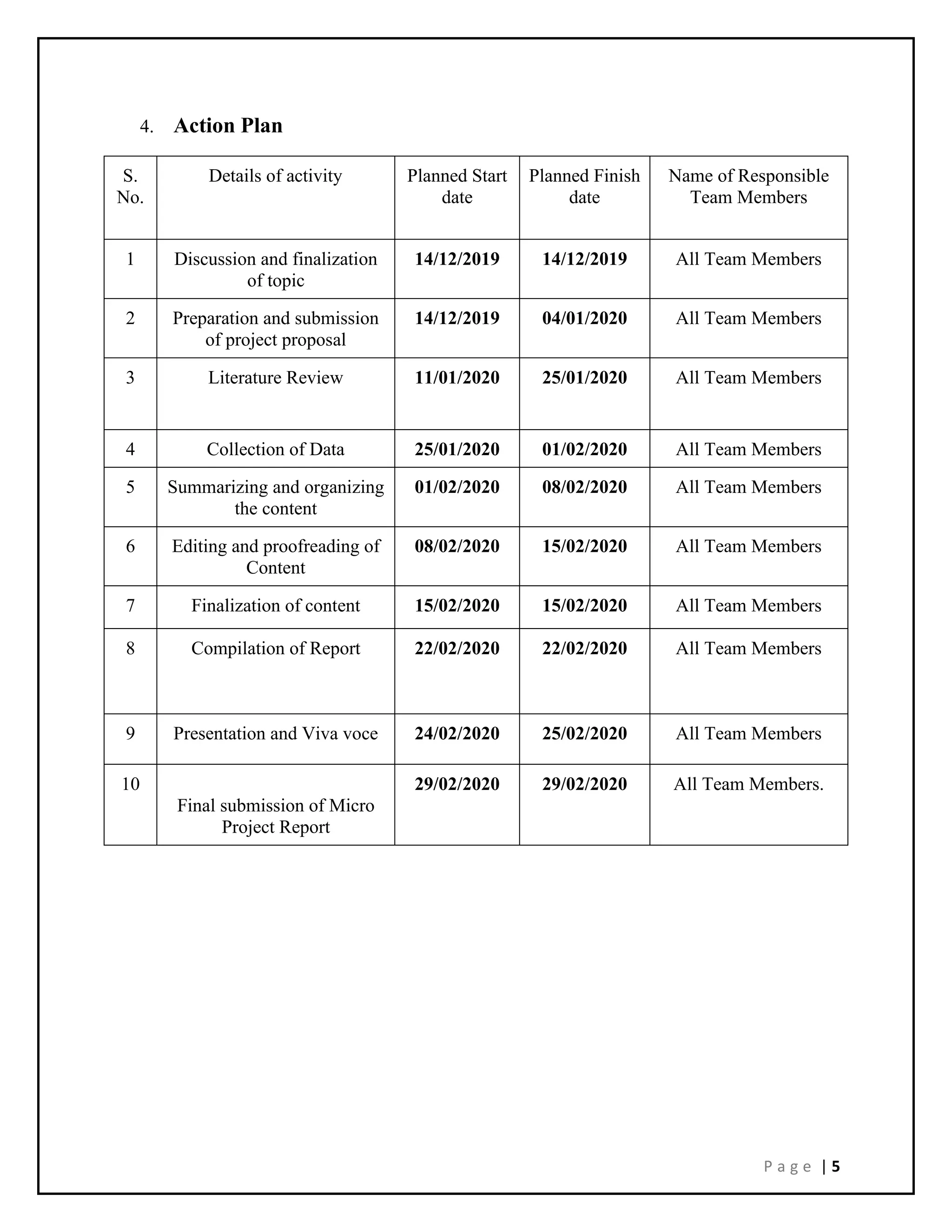P a g e | 5
4. Action Plan
S.
No.
Details of activity Planned Start
date
Planned Finish
date
Name of Responsible
Team Members
1 Discussion and finalization
of topic
14/12/2019 14/12/2019 All Team Members
2 Preparation and submission
of project proposal
14/12/2019 04/01/2020 All Team Members
3 Literature Review 11/01/2020 25/01/2020 All Team Members
4 Collection of Data 25/01/2020 01/02/2020 All Team Members
5 Summarizing and organizing
the content
01/02/2020 08/02/2020 All Team Members
6 Editing and proofreading of
Content
08/02/2020 15/02/2020 All Team Members
7 Finalization of content 15/02/2020 15/02/2020 All Team Members
8 Compilation of Report 22/02/2020 22/02/2020 All Team Members
9 Presentation and Viva voce 24/02/2020 25/02/2020 All Team Members
10
Final submission of Micro
Project Report
29/02/2020 29/02/2020 All Team Members.
 