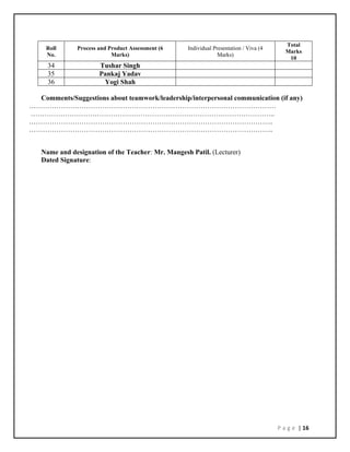 P a g e | 16
Roll
No.
Process and Product Assessment (6
Marks)
Individual Presentation / Viva (4
Marks)
Total
Marks
10
34 Tushar Singh
35 Pankaj Yadav
36 Yogi Shah
Comments/Suggestions about teamwork/leadership/interpersonal communication (if any)
………………………………………………………………………………………………
……………………………………………………………………………………………..
……………………………………………………………………………………………..
……………………………………………………………………………………………..
Name and designation of the Teacher: Mr. Mangesh Patil. (Lecturer)
Dated Signature:
 