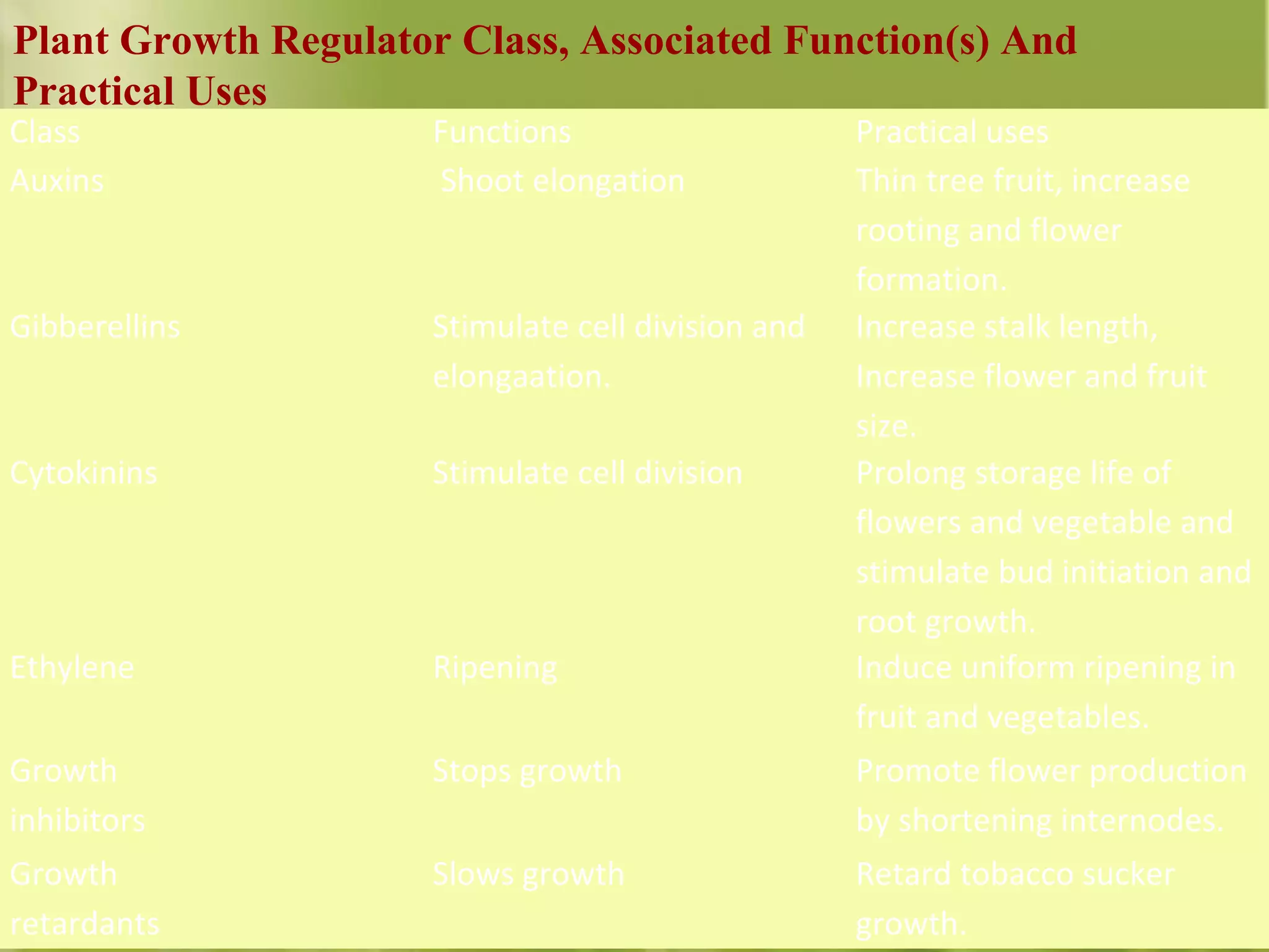Class Functions Practical uses
Auxins Shoot elongation Thin tree fruit, increase
rooting and flower
formation.
Gibberellins Stimulate cell division and
elongaation.
Increase stalk length,
Increase flower and fruit
size.
Cytokinins Stimulate cell division Prolong storage life of
flowers and vegetable and
stimulate bud initiation and
root growth.
Ethylene Ripening Induce uniform ripening in
fruit and vegetables.
Growth
inhibitors
Stops growth Promote flower production
by shortening internodes.
Growth
retardants
Slows growth Retard tobacco sucker
growth.
Plant Growth Regulator Class, Associated Function(s) And
Practical Uses
 